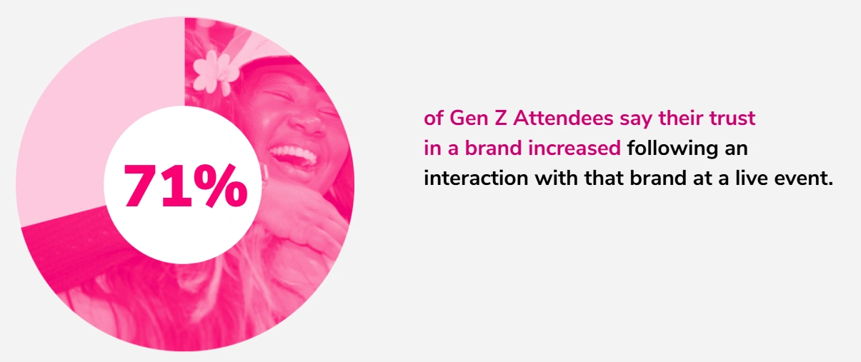 71% of Generation Z Trust Brands More when They Interact with Products and Brands at Live Events.